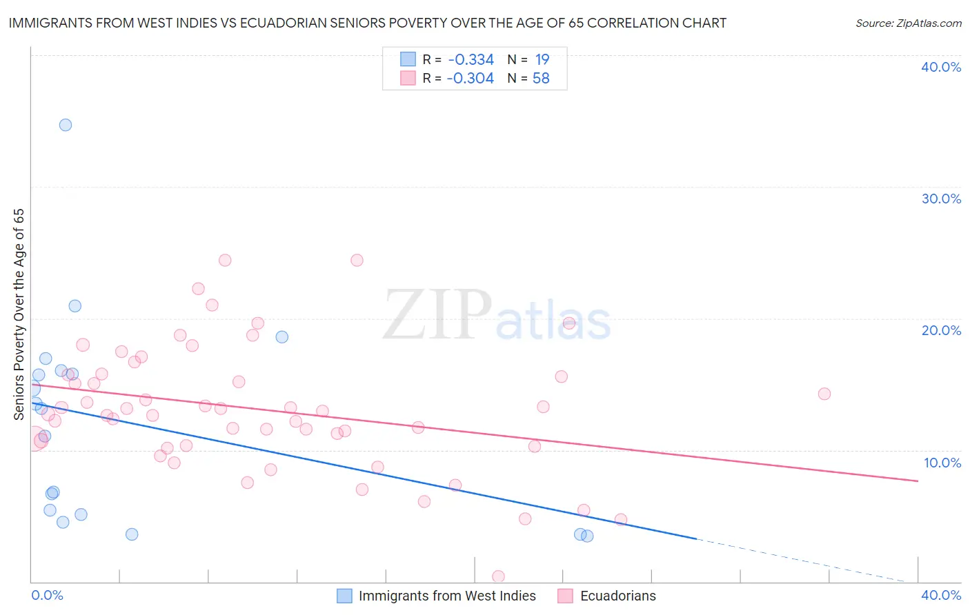 Immigrants from West Indies vs Ecuadorian Seniors Poverty Over the Age of 65