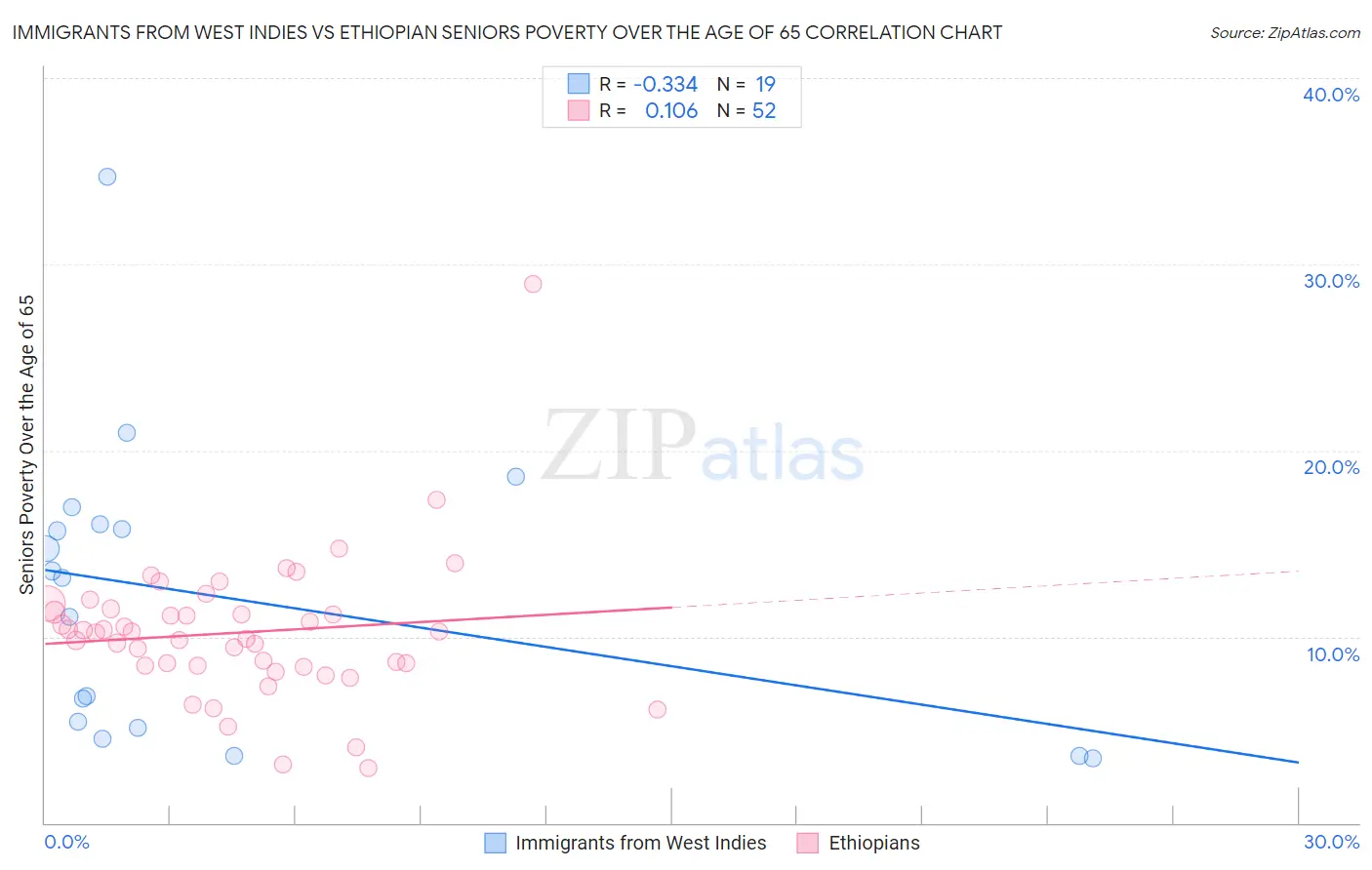 Immigrants from West Indies vs Ethiopian Seniors Poverty Over the Age of 65