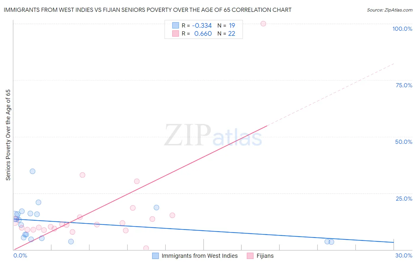 Immigrants from West Indies vs Fijian Seniors Poverty Over the Age of 65