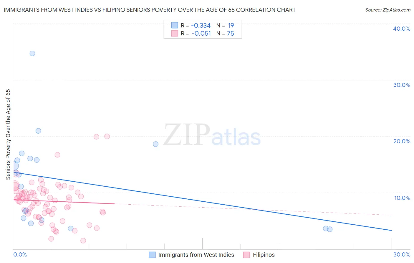 Immigrants from West Indies vs Filipino Seniors Poverty Over the Age of 65