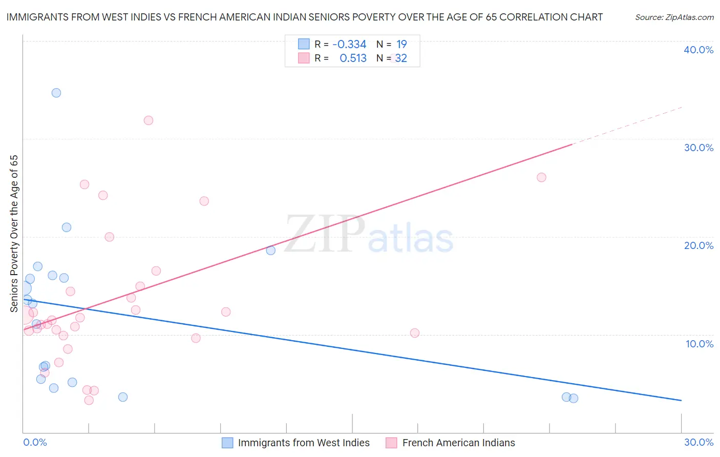 Immigrants from West Indies vs French American Indian Seniors Poverty Over the Age of 65