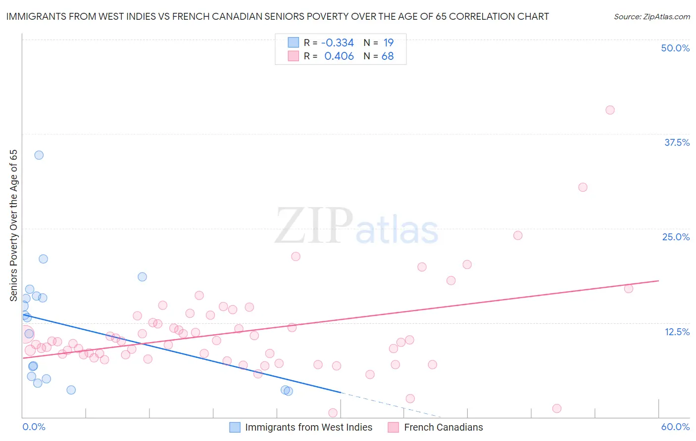 Immigrants from West Indies vs French Canadian Seniors Poverty Over the Age of 65