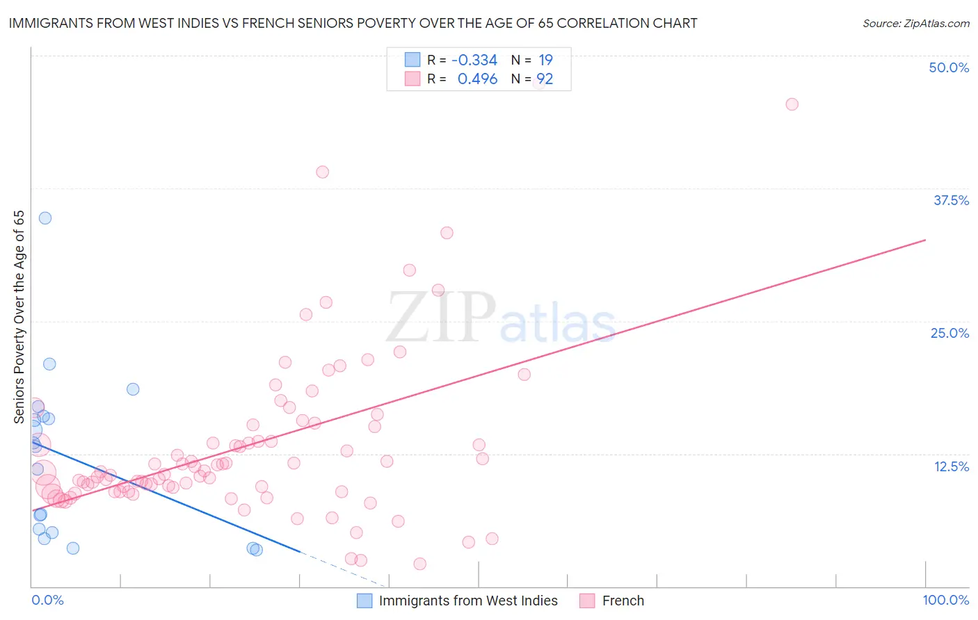 Immigrants from West Indies vs French Seniors Poverty Over the Age of 65