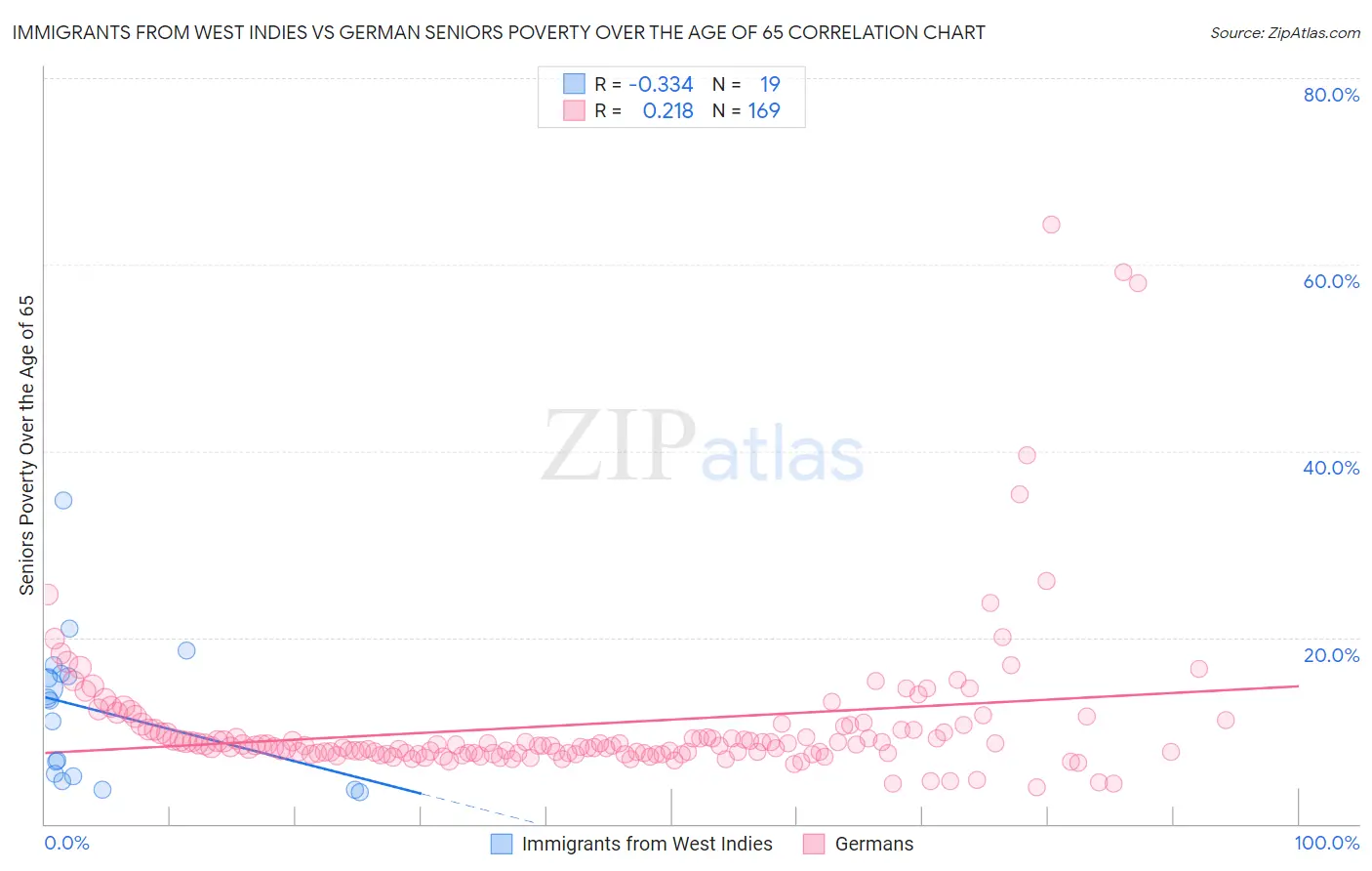 Immigrants from West Indies vs German Seniors Poverty Over the Age of 65