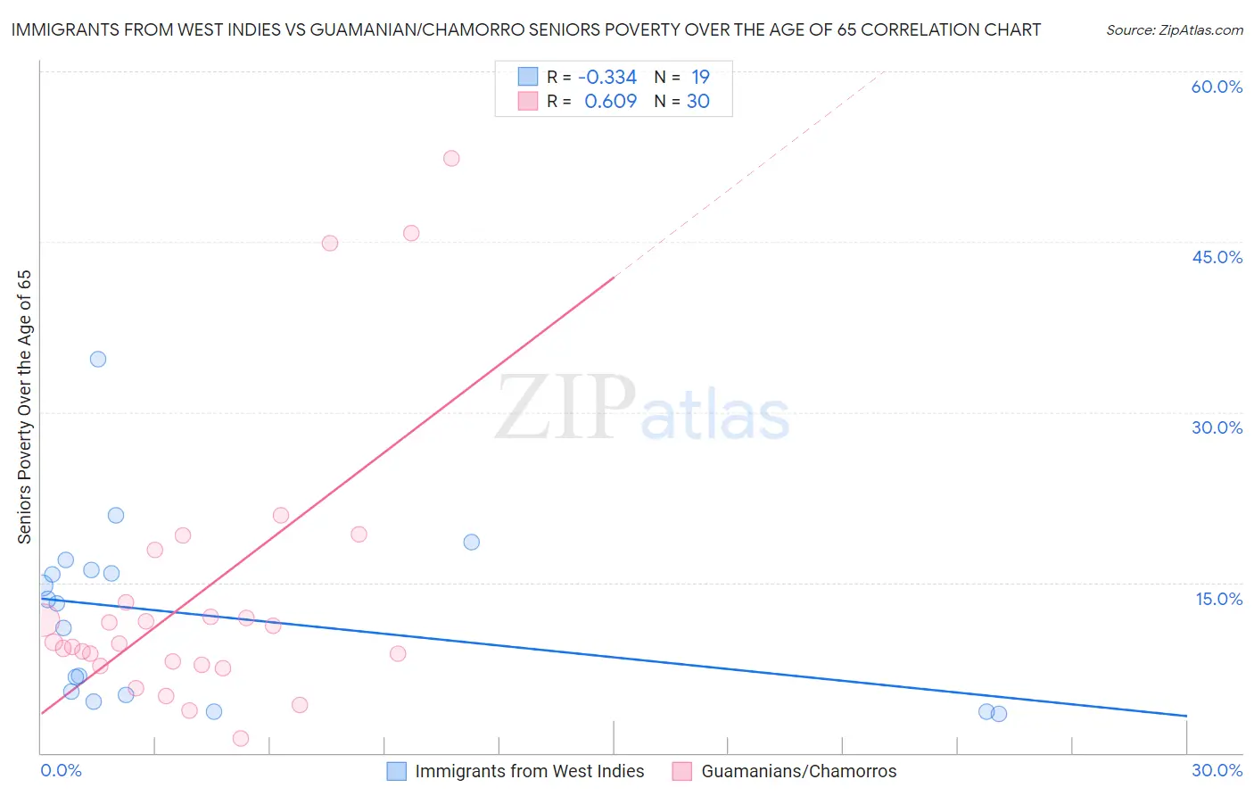 Immigrants from West Indies vs Guamanian/Chamorro Seniors Poverty Over the Age of 65