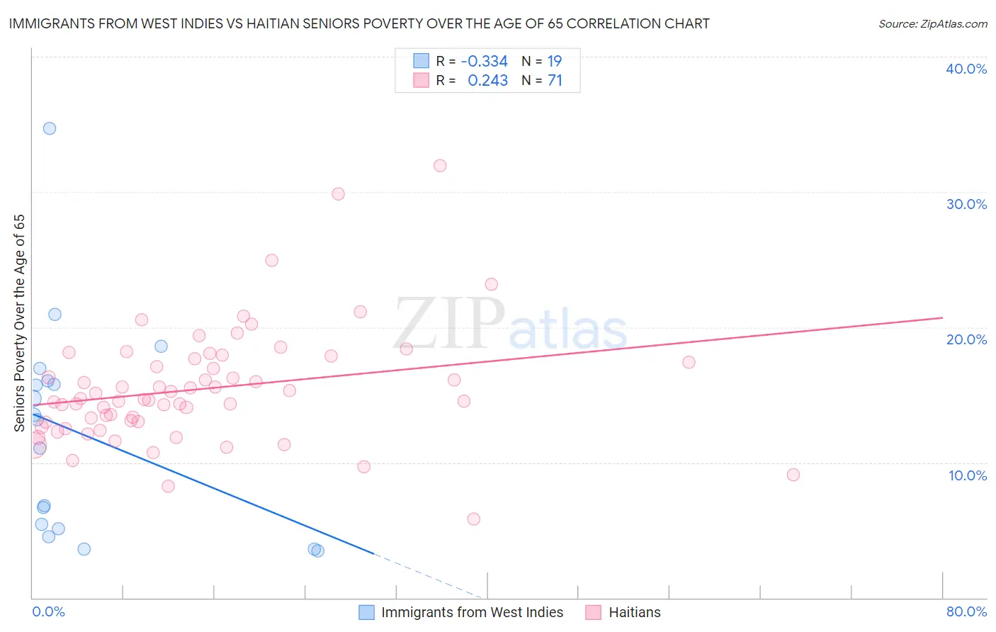 Immigrants from West Indies vs Haitian Seniors Poverty Over the Age of 65