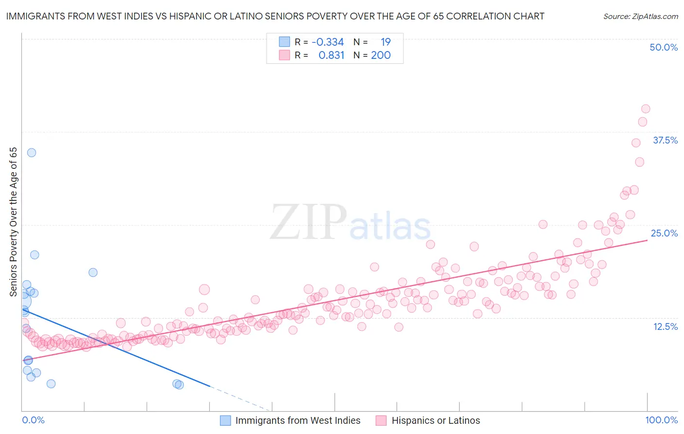 Immigrants from West Indies vs Hispanic or Latino Seniors Poverty Over the Age of 65