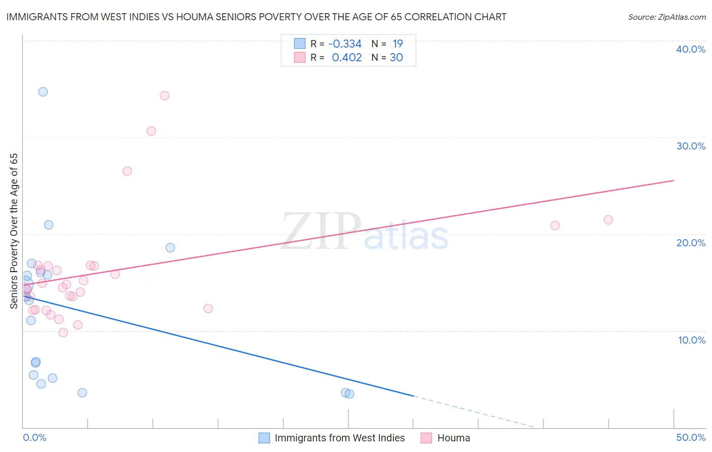 Immigrants from West Indies vs Houma Seniors Poverty Over the Age of 65
