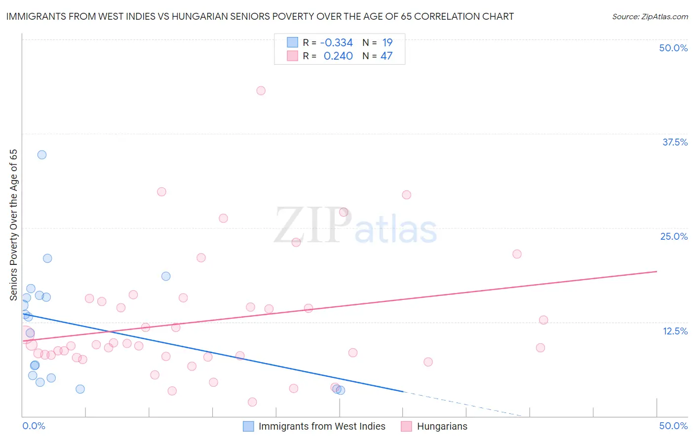 Immigrants from West Indies vs Hungarian Seniors Poverty Over the Age of 65