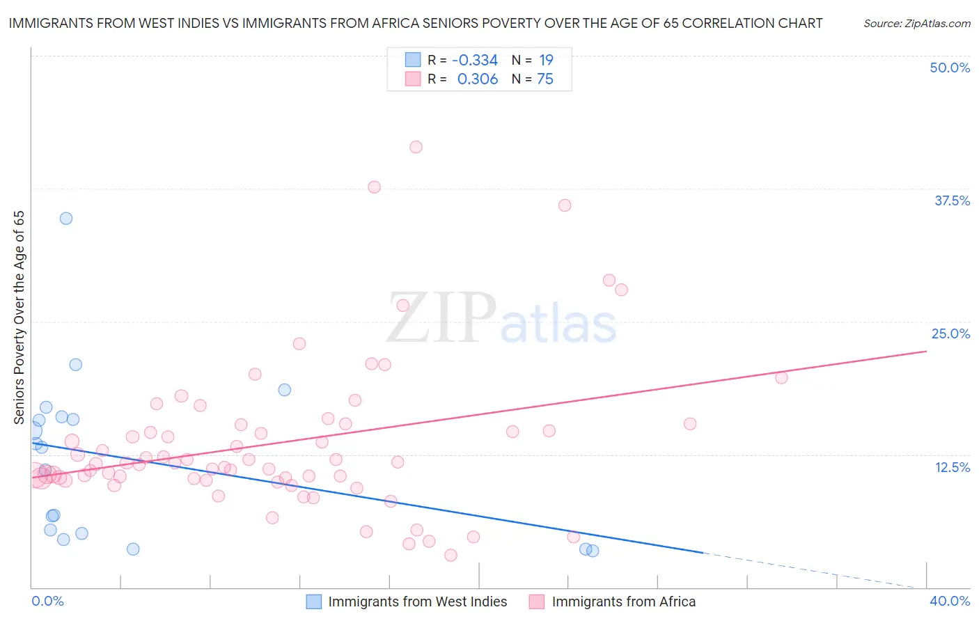 Immigrants from West Indies vs Immigrants from Africa Seniors Poverty Over the Age of 65