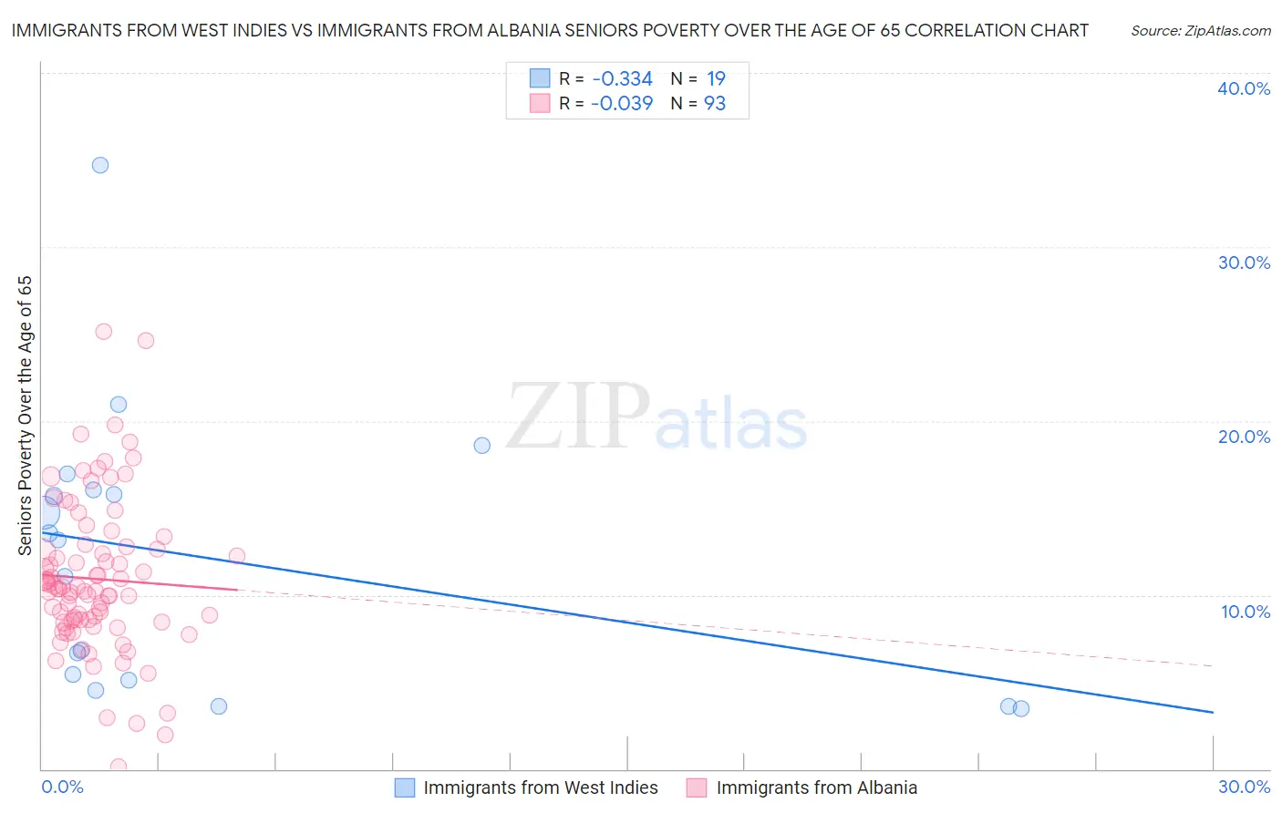 Immigrants from West Indies vs Immigrants from Albania Seniors Poverty Over the Age of 65