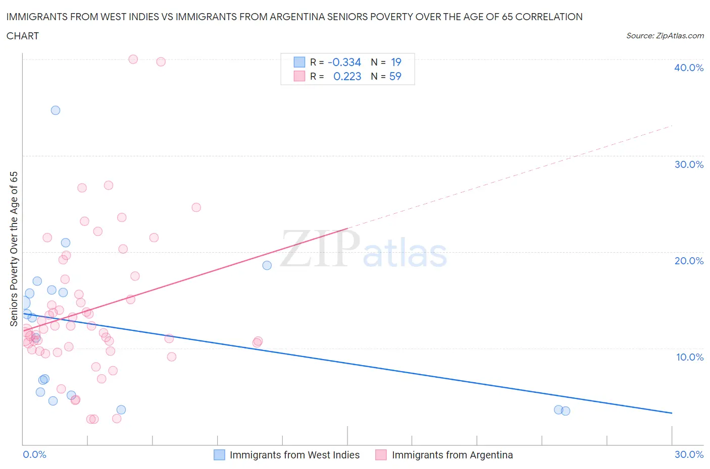 Immigrants from West Indies vs Immigrants from Argentina Seniors Poverty Over the Age of 65