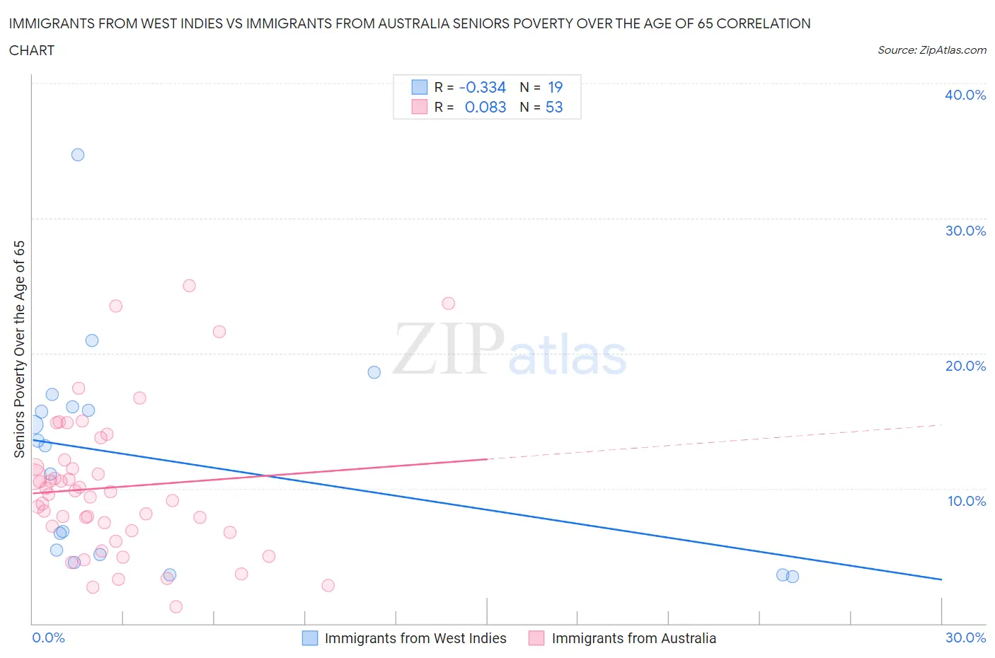Immigrants from West Indies vs Immigrants from Australia Seniors Poverty Over the Age of 65