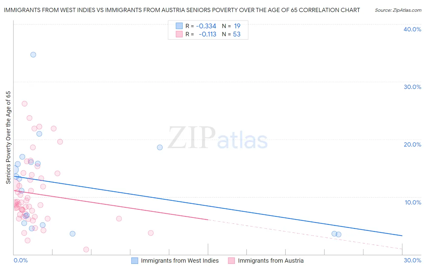 Immigrants from West Indies vs Immigrants from Austria Seniors Poverty Over the Age of 65