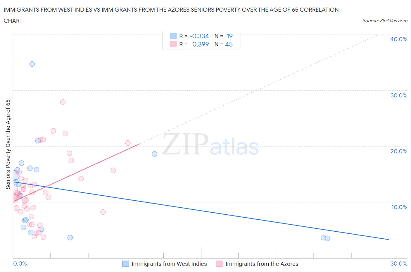 Immigrants from West Indies vs Immigrants from the Azores Seniors Poverty Over the Age of 65
