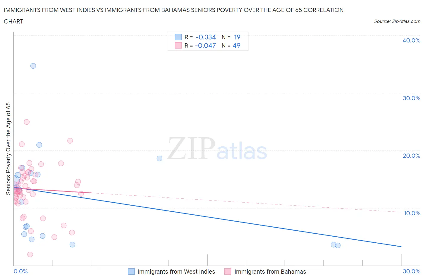 Immigrants from West Indies vs Immigrants from Bahamas Seniors Poverty Over the Age of 65