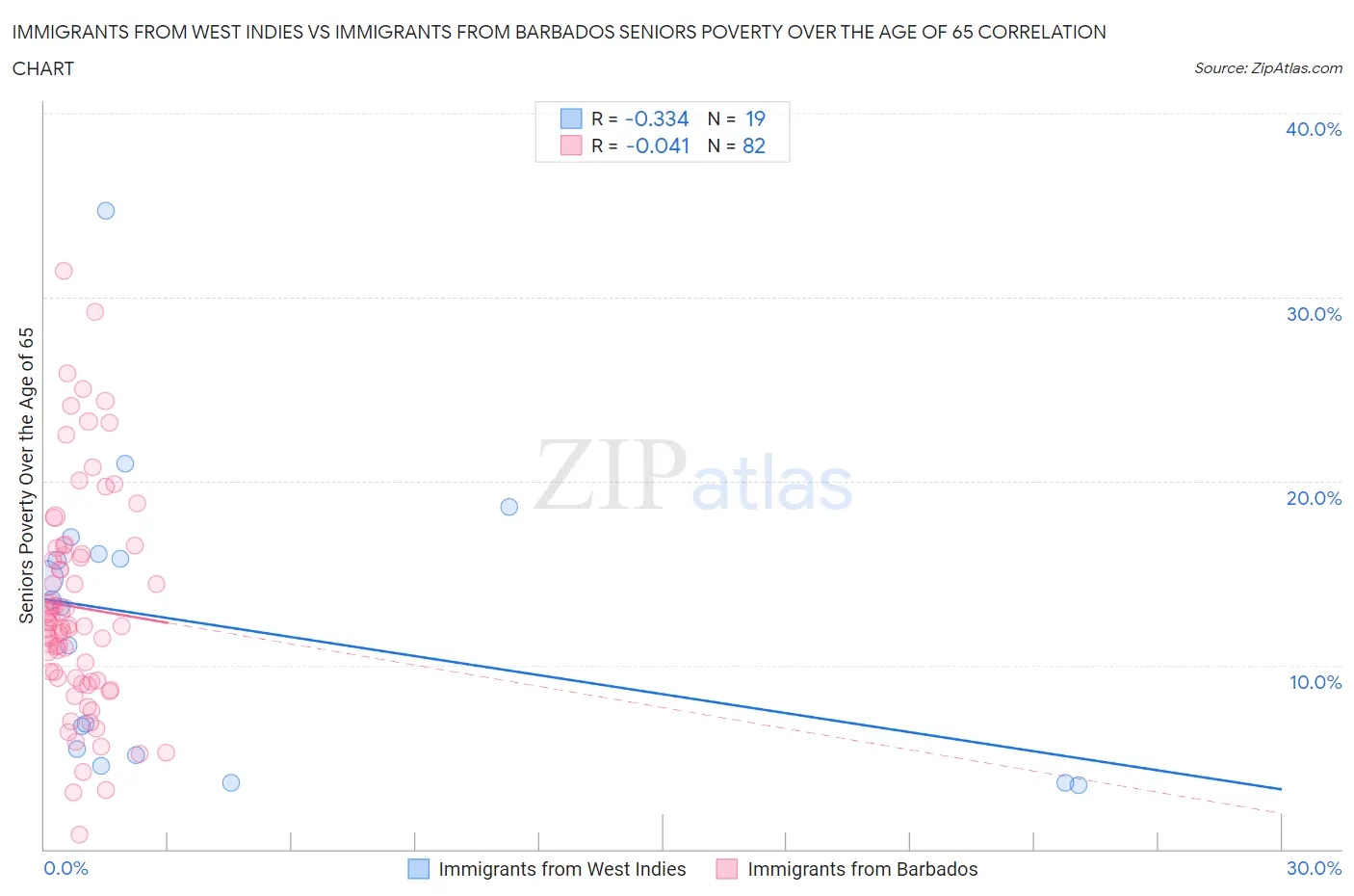 Immigrants from West Indies vs Immigrants from Barbados Seniors Poverty Over the Age of 65