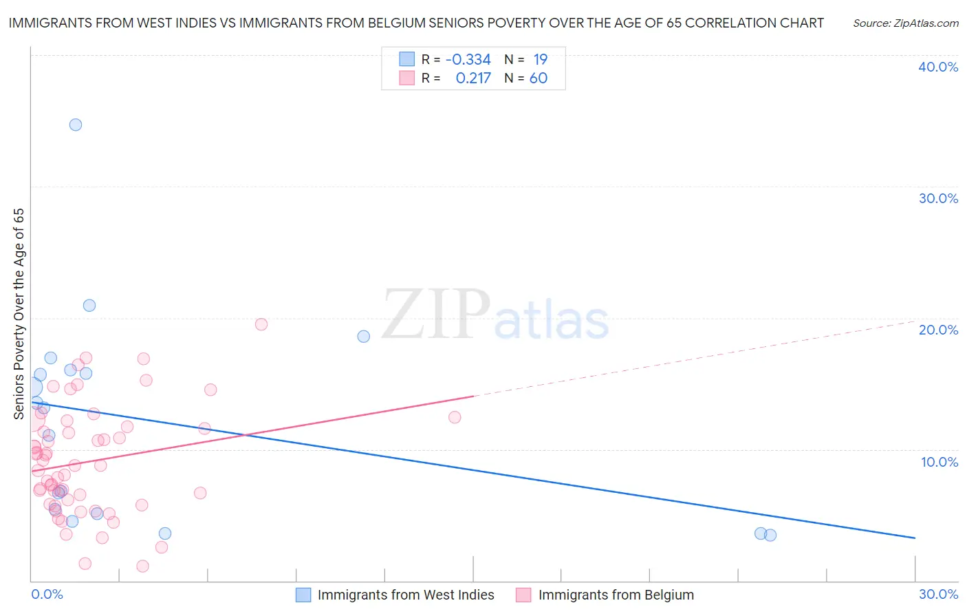 Immigrants from West Indies vs Immigrants from Belgium Seniors Poverty Over the Age of 65