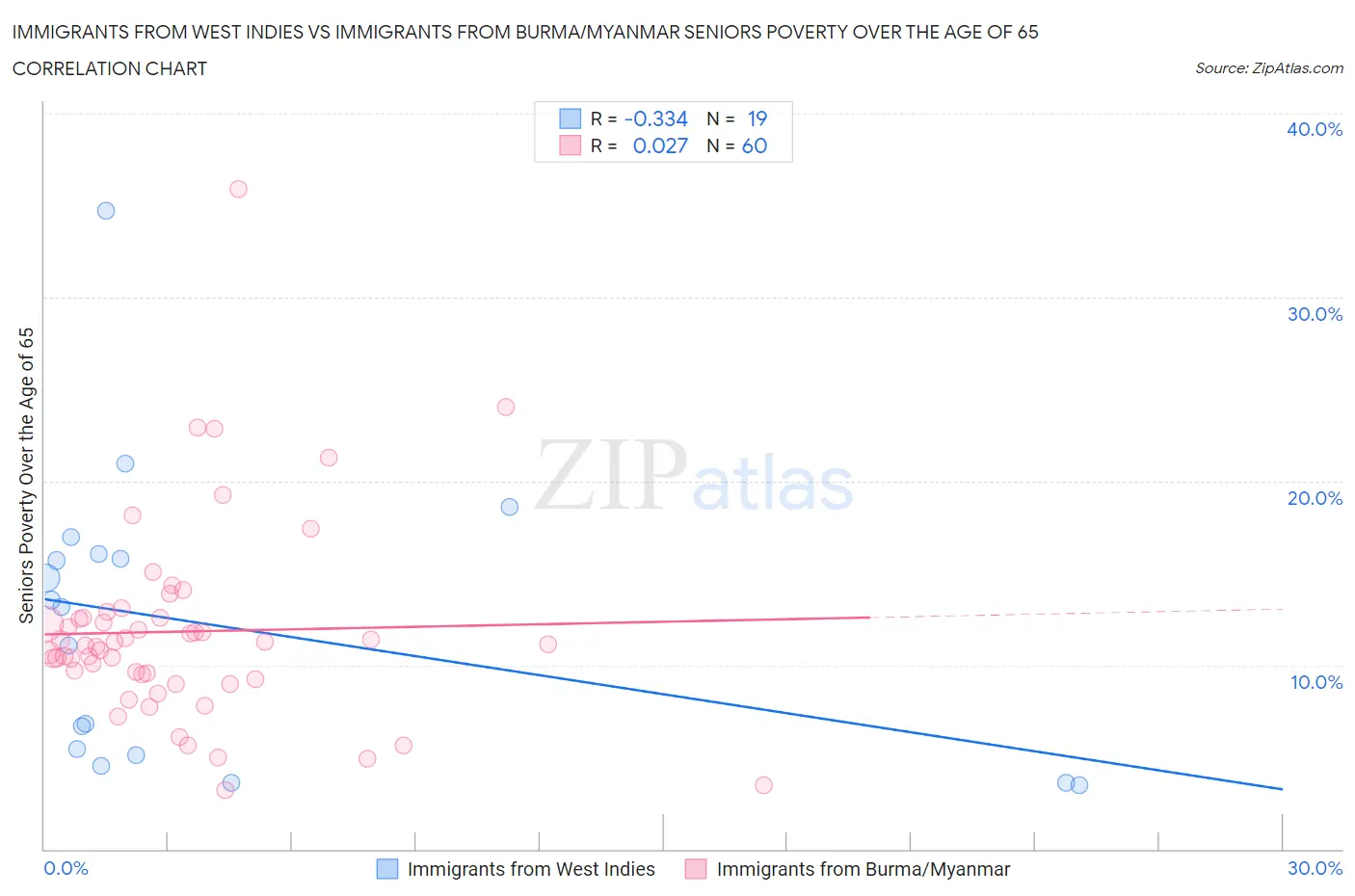 Immigrants from West Indies vs Immigrants from Burma/Myanmar Seniors Poverty Over the Age of 65