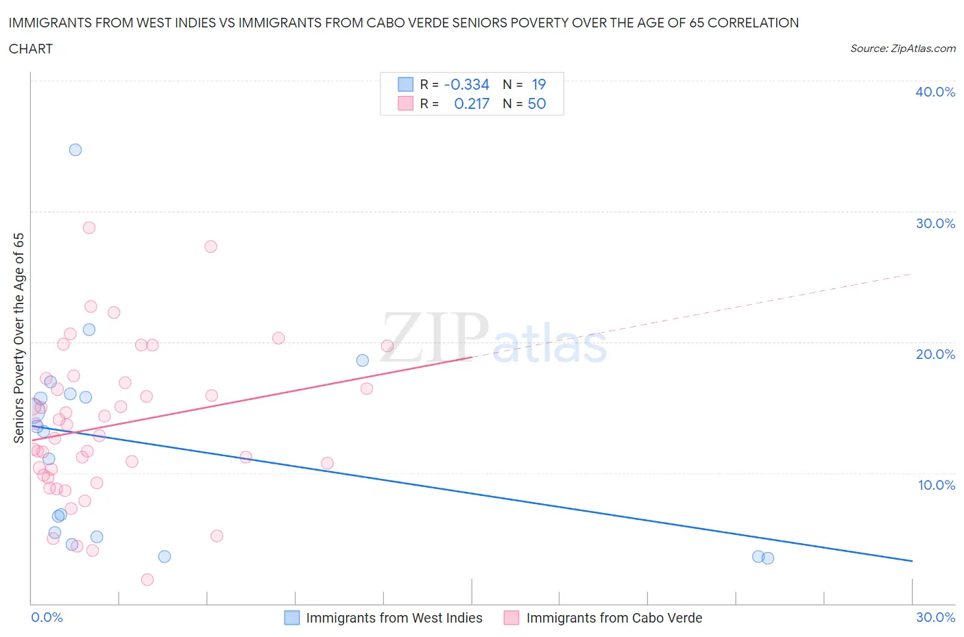 Immigrants from West Indies vs Immigrants from Cabo Verde Seniors Poverty Over the Age of 65