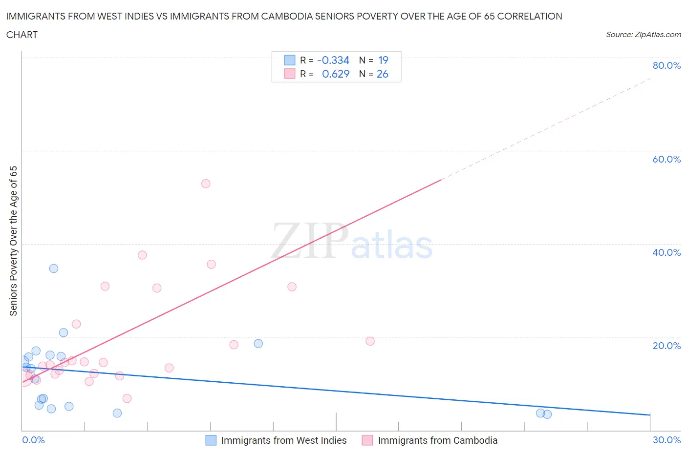 Immigrants from West Indies vs Immigrants from Cambodia Seniors Poverty Over the Age of 65
