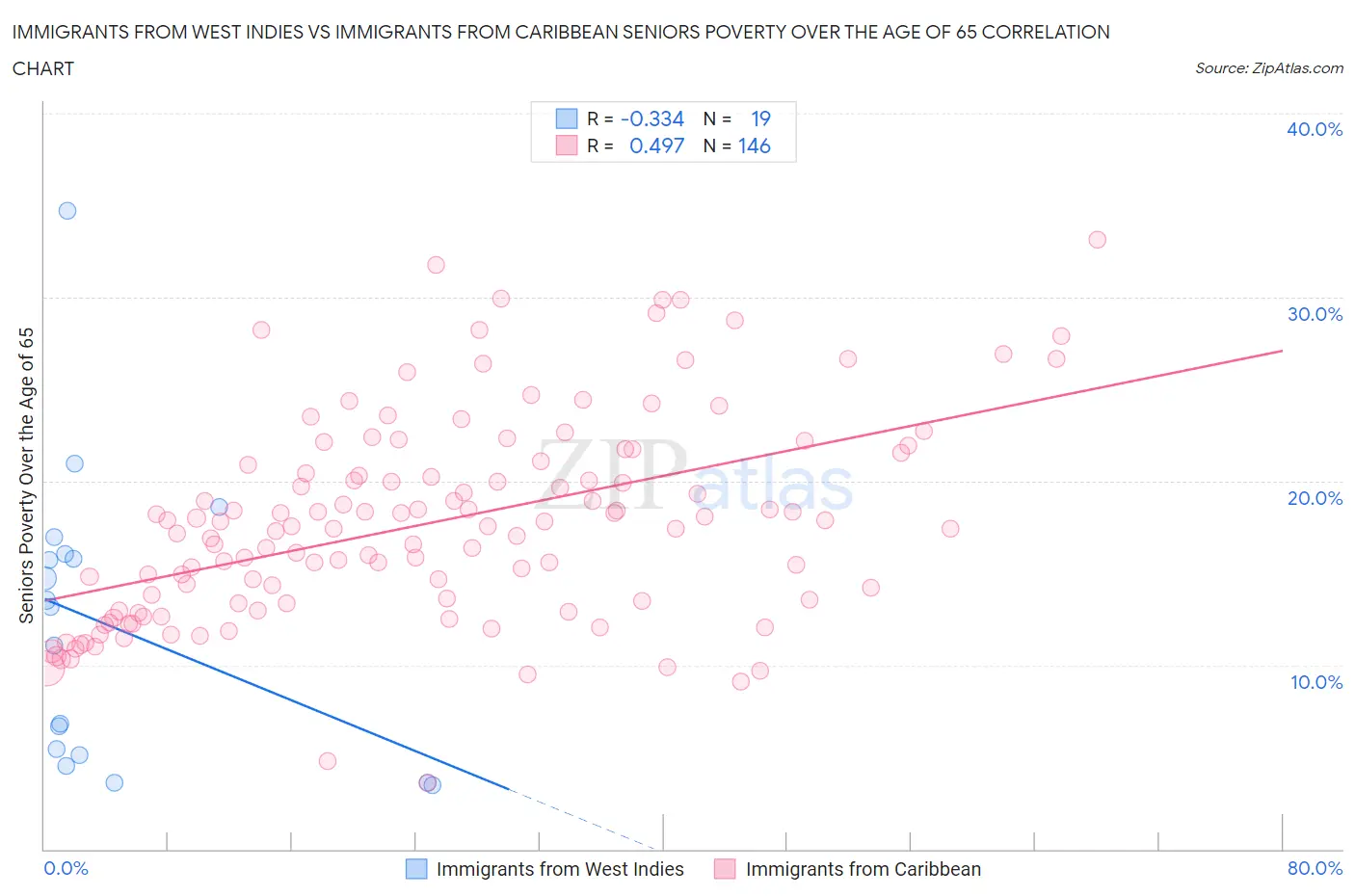 Immigrants from West Indies vs Immigrants from Caribbean Seniors Poverty Over the Age of 65