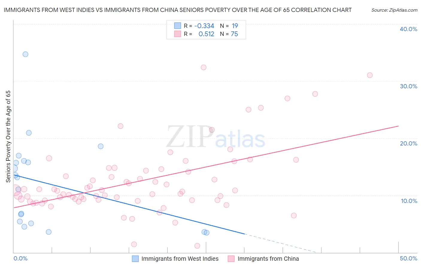 Immigrants from West Indies vs Immigrants from China Seniors Poverty Over the Age of 65