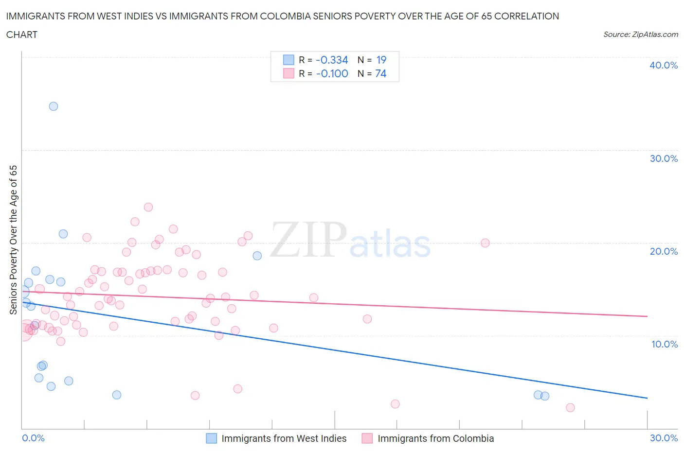 Immigrants from West Indies vs Immigrants from Colombia Seniors Poverty Over the Age of 65