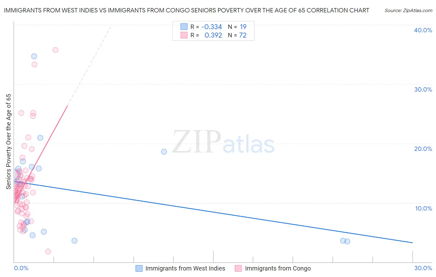Immigrants from West Indies vs Immigrants from Congo Seniors Poverty Over the Age of 65