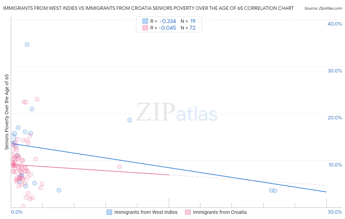 Immigrants from West Indies vs Immigrants from Croatia Seniors Poverty Over the Age of 65