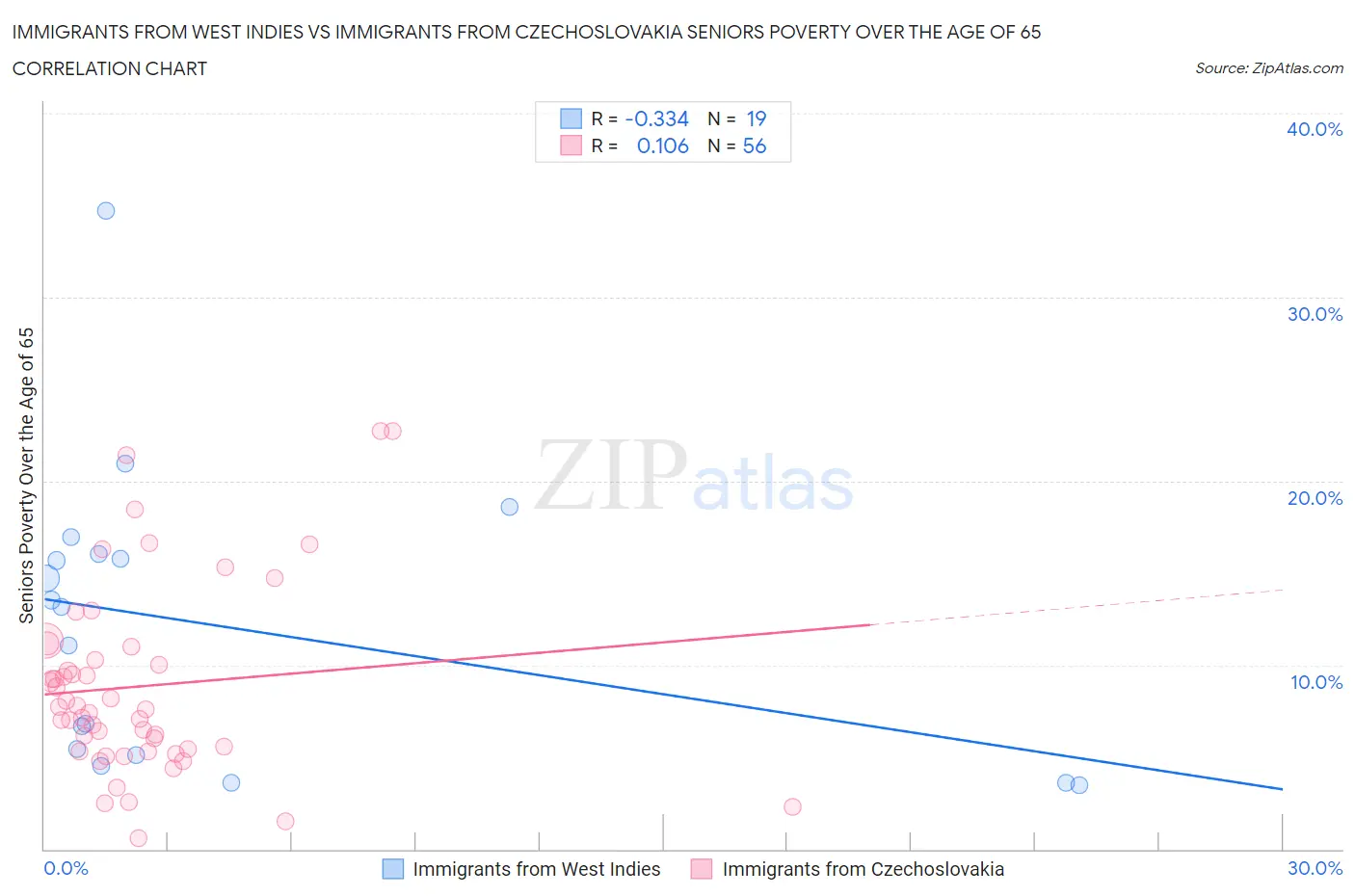 Immigrants from West Indies vs Immigrants from Czechoslovakia Seniors Poverty Over the Age of 65
