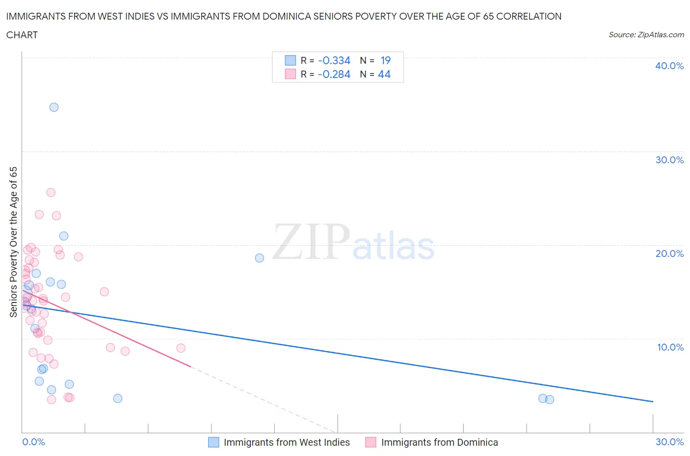 Immigrants from West Indies vs Immigrants from Dominica Seniors Poverty Over the Age of 65