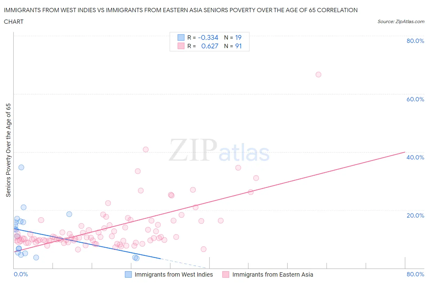 Immigrants from West Indies vs Immigrants from Eastern Asia Seniors Poverty Over the Age of 65