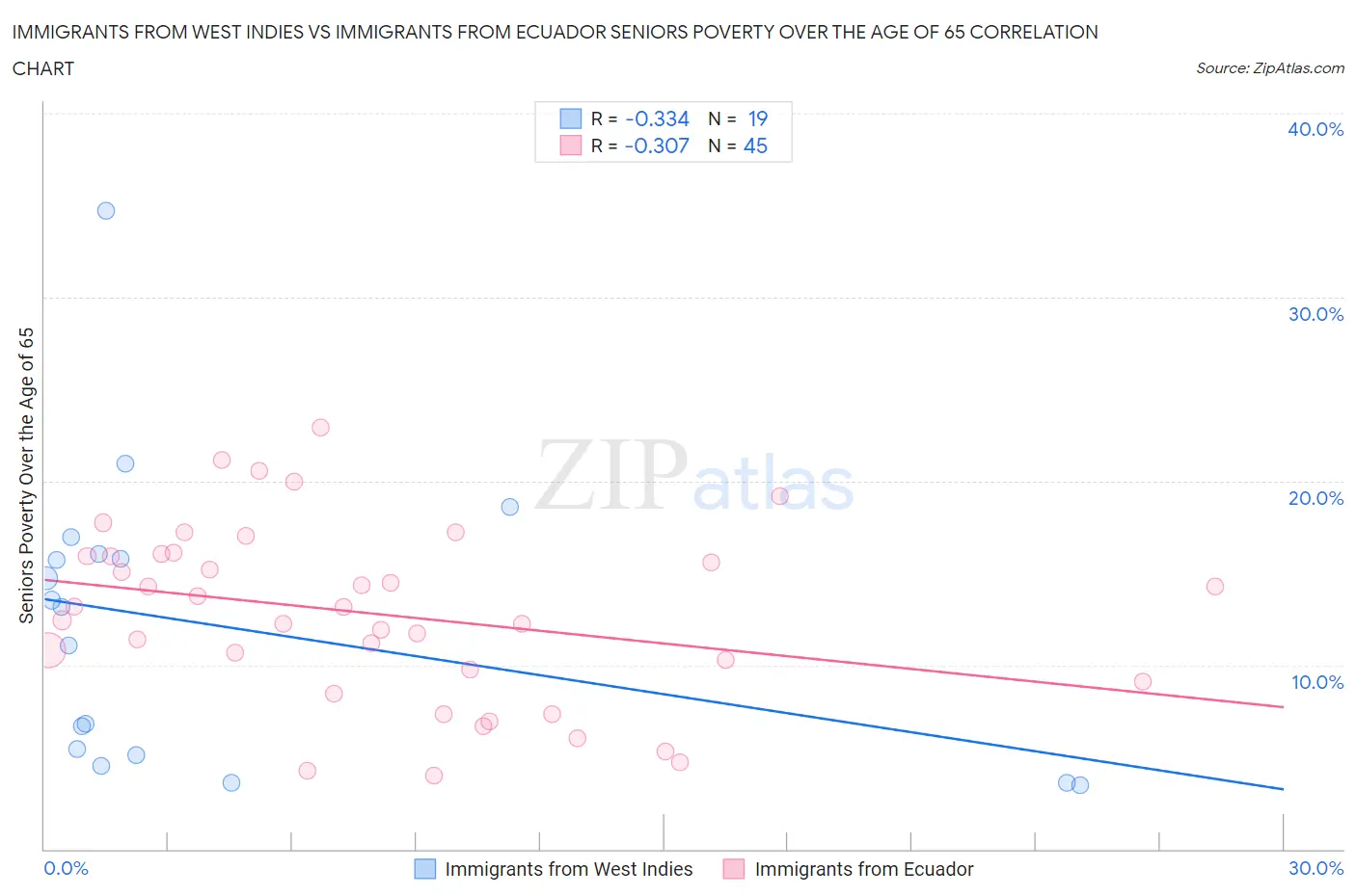 Immigrants from West Indies vs Immigrants from Ecuador Seniors Poverty Over the Age of 65