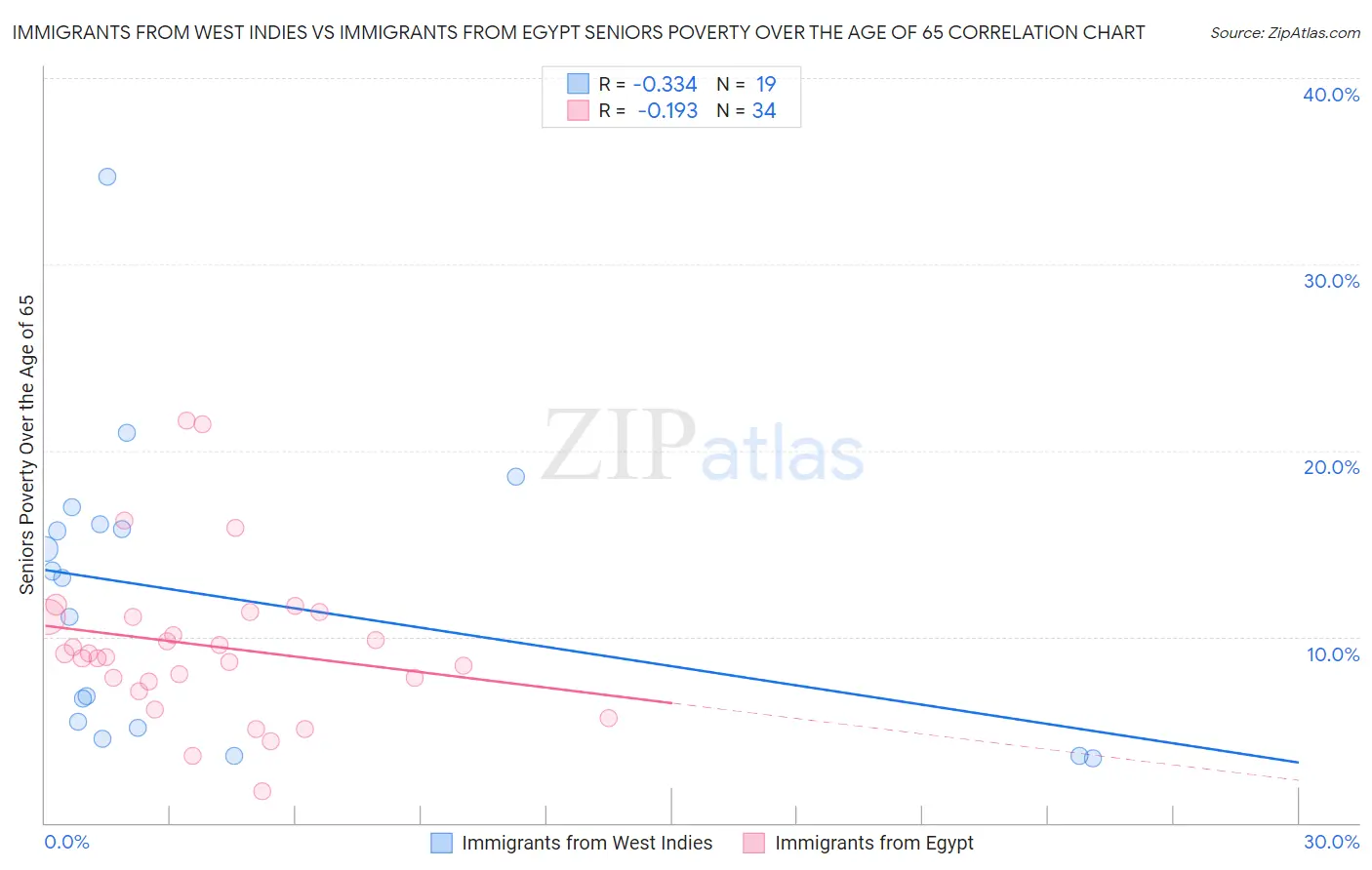 Immigrants from West Indies vs Immigrants from Egypt Seniors Poverty Over the Age of 65