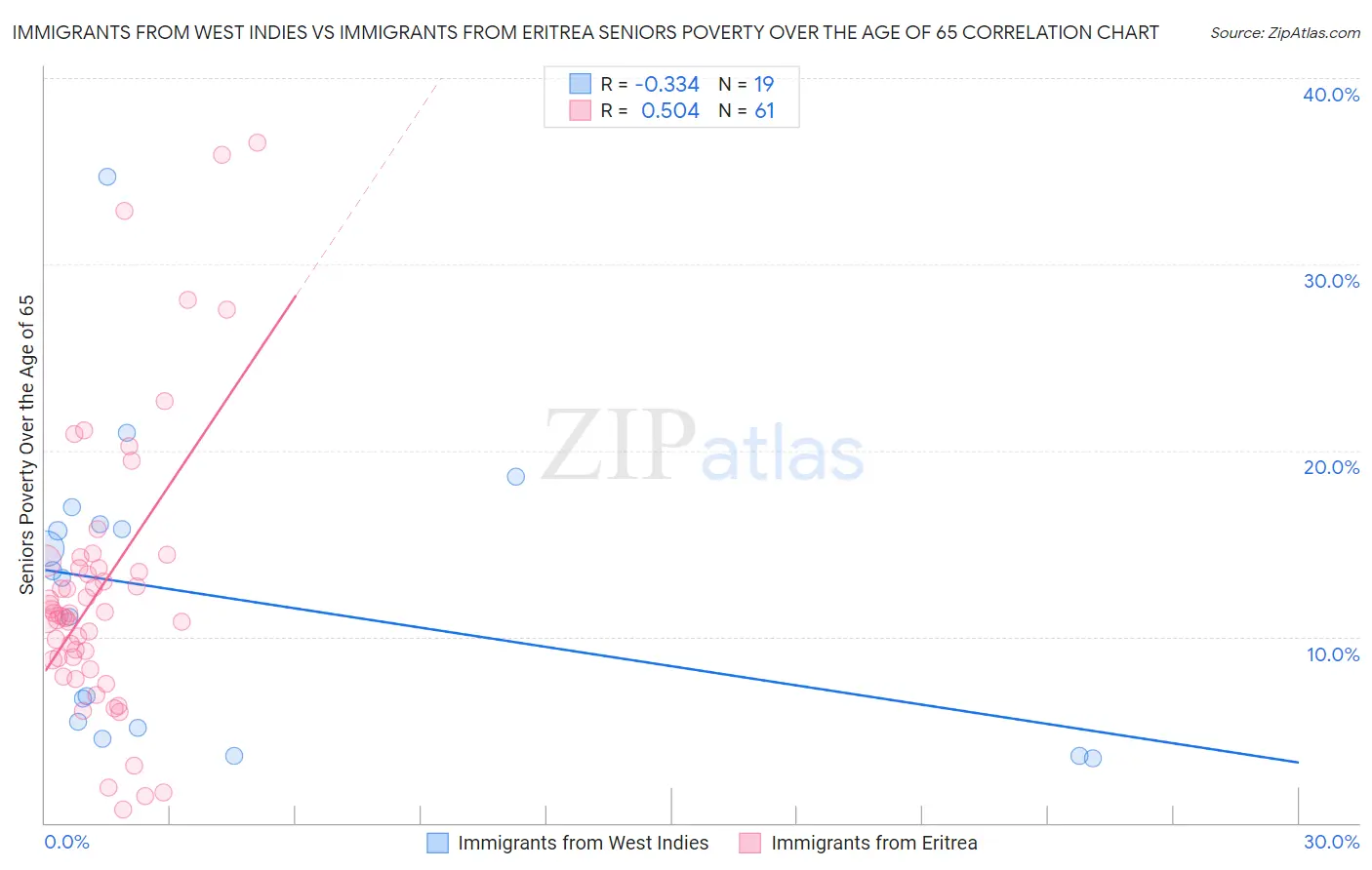 Immigrants from West Indies vs Immigrants from Eritrea Seniors Poverty Over the Age of 65