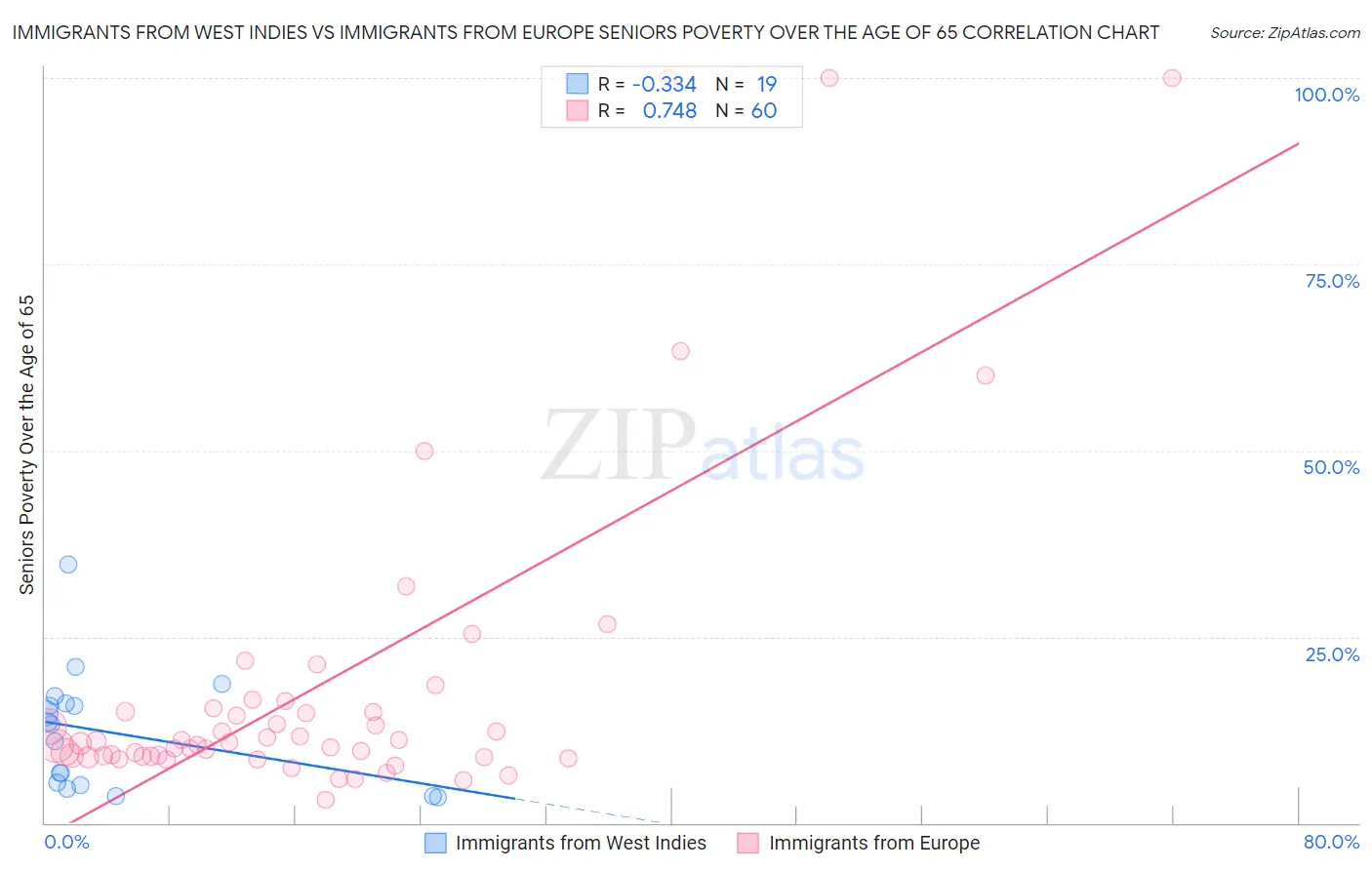 Immigrants from West Indies vs Immigrants from Europe Seniors Poverty Over the Age of 65