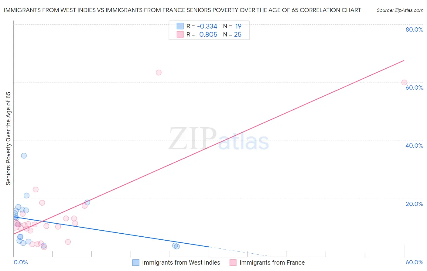 Immigrants from West Indies vs Immigrants from France Seniors Poverty Over the Age of 65