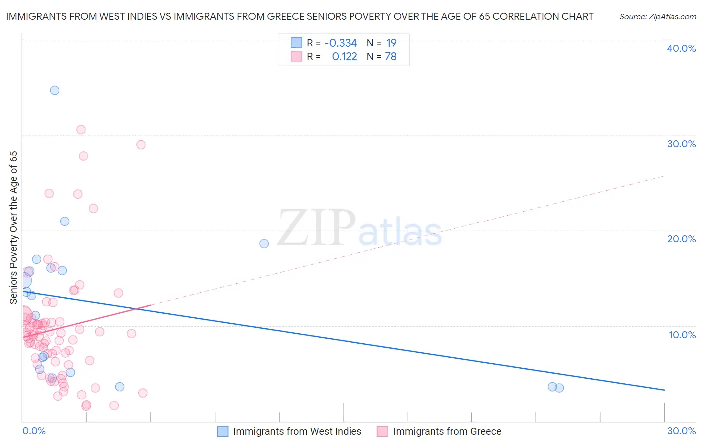 Immigrants from West Indies vs Immigrants from Greece Seniors Poverty Over the Age of 65