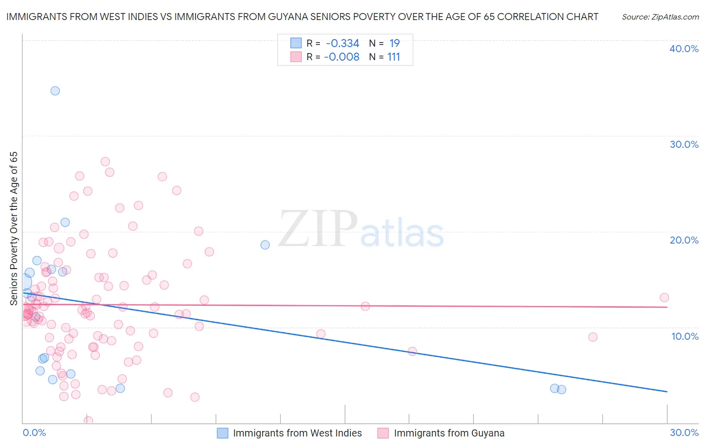 Immigrants from West Indies vs Immigrants from Guyana Seniors Poverty Over the Age of 65