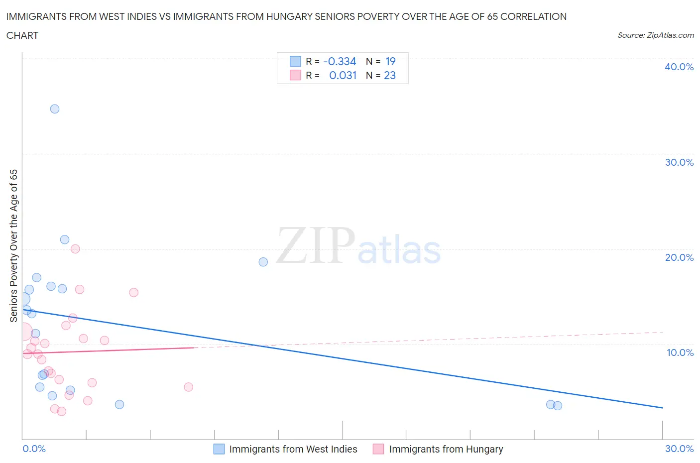 Immigrants from West Indies vs Immigrants from Hungary Seniors Poverty Over the Age of 65