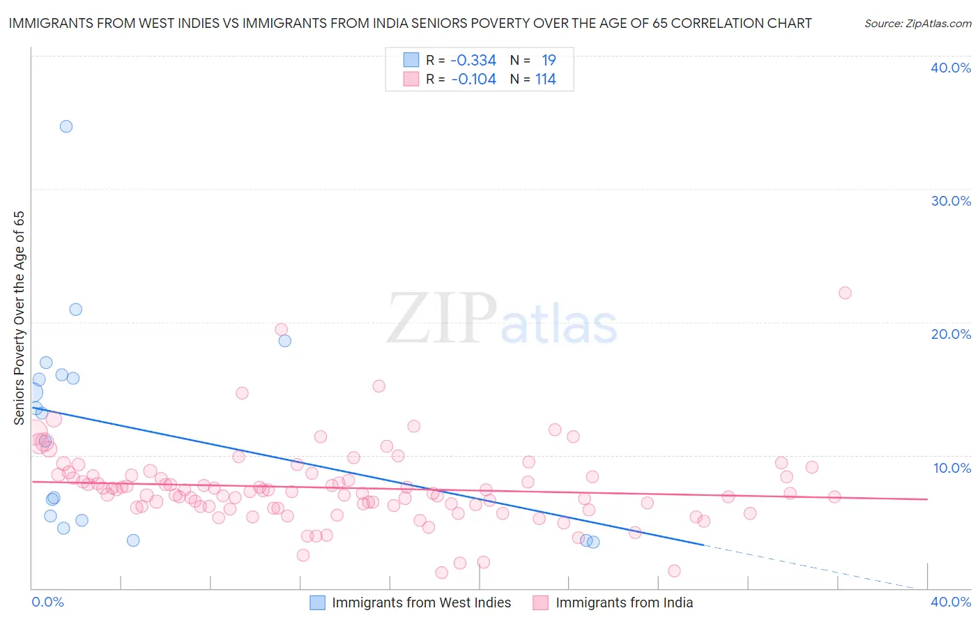 Immigrants from West Indies vs Immigrants from India Seniors Poverty Over the Age of 65