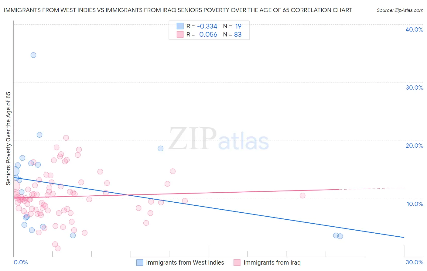 Immigrants from West Indies vs Immigrants from Iraq Seniors Poverty Over the Age of 65