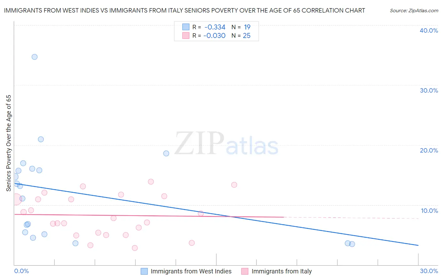 Immigrants from West Indies vs Immigrants from Italy Seniors Poverty Over the Age of 65