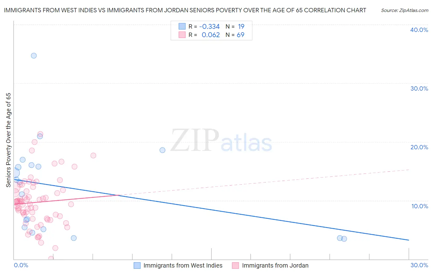 Immigrants from West Indies vs Immigrants from Jordan Seniors Poverty Over the Age of 65