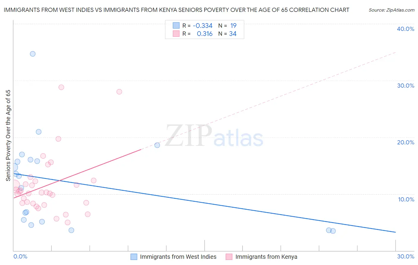 Immigrants from West Indies vs Immigrants from Kenya Seniors Poverty Over the Age of 65