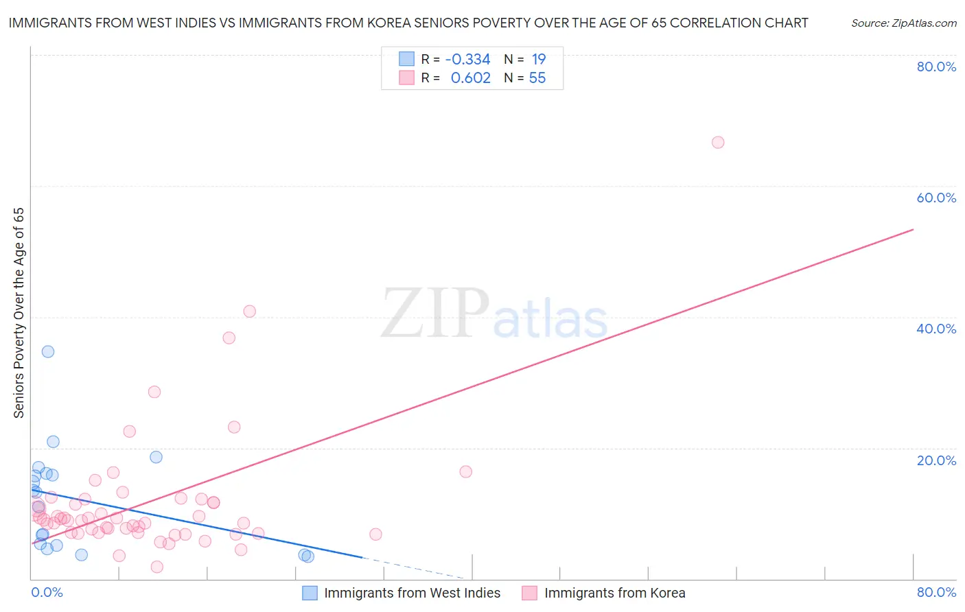Immigrants from West Indies vs Immigrants from Korea Seniors Poverty Over the Age of 65