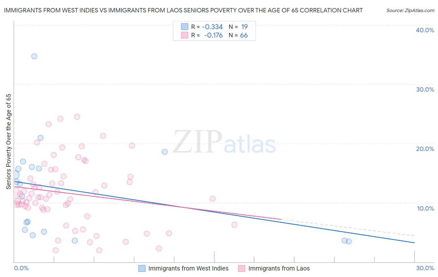 Immigrants from West Indies vs Immigrants from Laos Seniors Poverty Over the Age of 65