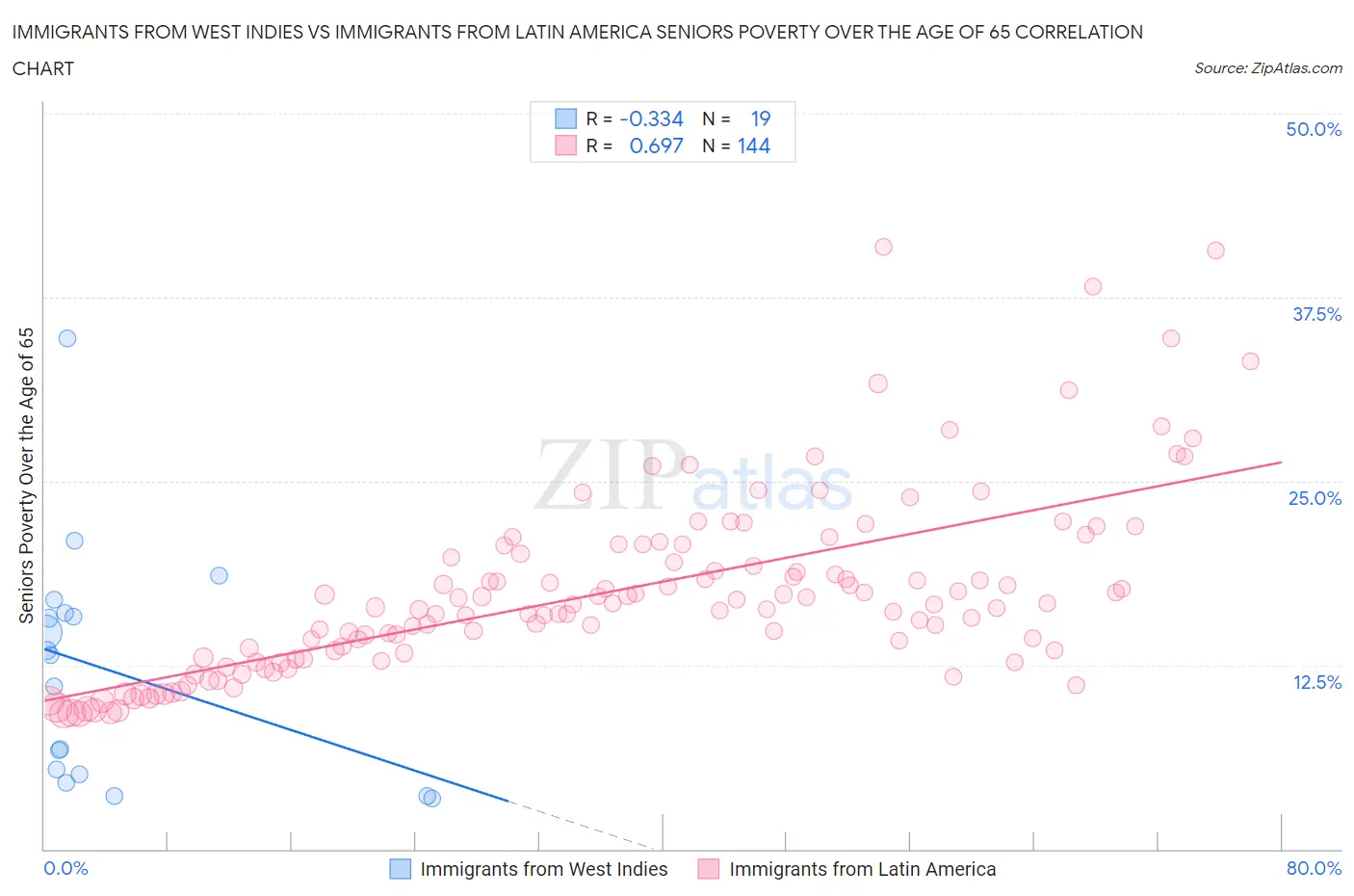 Immigrants from West Indies vs Immigrants from Latin America Seniors Poverty Over the Age of 65