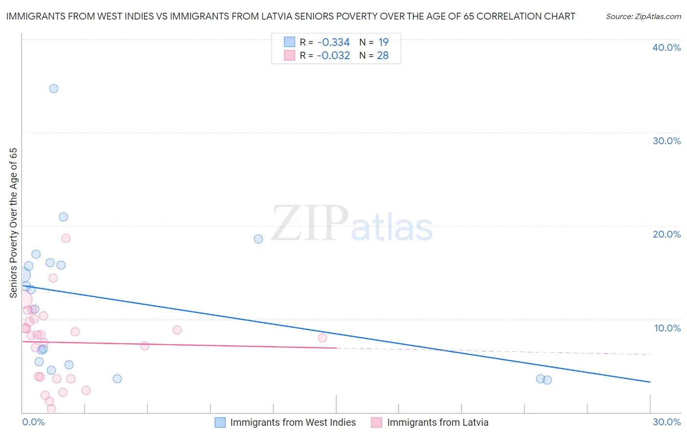 Immigrants from West Indies vs Immigrants from Latvia Seniors Poverty Over the Age of 65